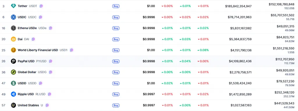 Top 10 Most Capitalised Stablecoins. Source: CoinMarketCap.
