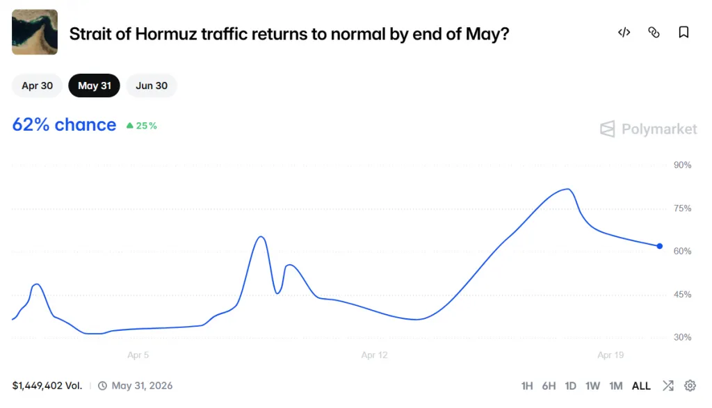 Strait of Hormuz traffic returns to normal by end of May? Source: Polymarket.