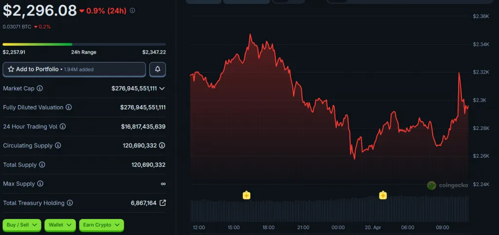 ETH price movement chart over 24 hours. Source: CoinGecko.
