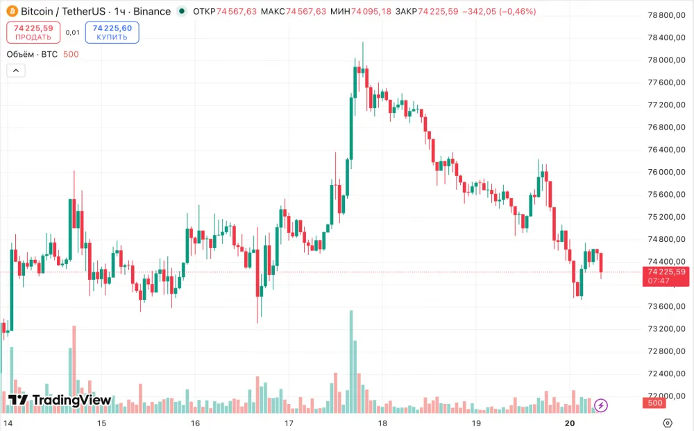 Bitcoin price chart April 2026 showing correction from $126,000 ATH to current $75,000 range