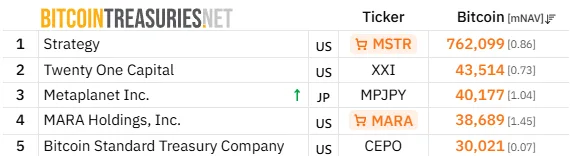 Top five Bitcoin treasury firms by BTC