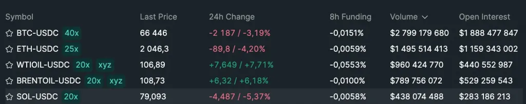 BRENTOIL-USDC contract VS BTC, ETH, and SOL on Hyperliquid