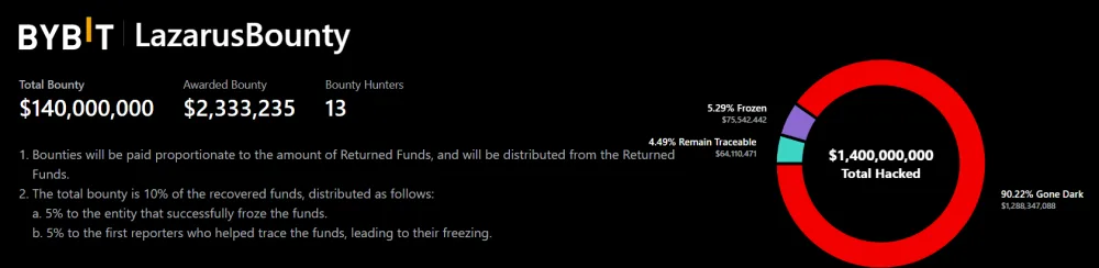 The amount of recovered funds stolen from Bybit