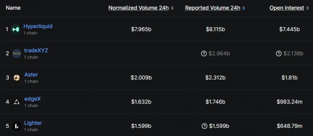 Top perp DEXs by normalized daily volume