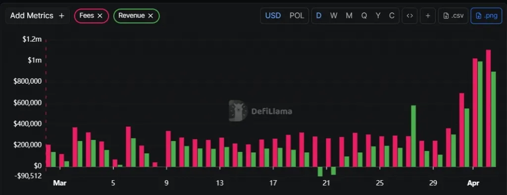 March data: fees and revenue on Polymarket. Source: DefiLlama.