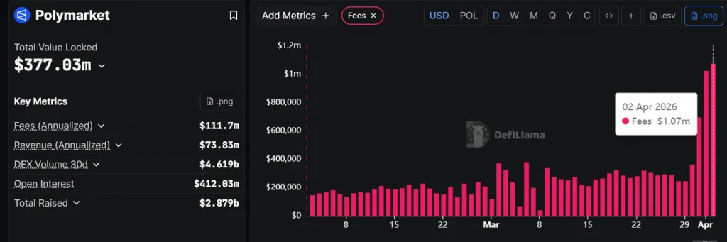 Polymarket Daily Fees. Source: DefiLlama.