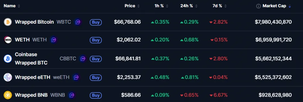 Wrapped tokens by market capitalization.