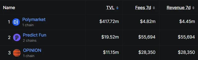 Top three prediction markets by TVL.