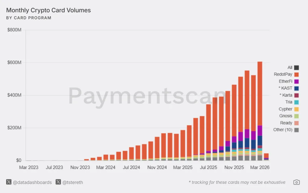 Monthly crypto card volumes.