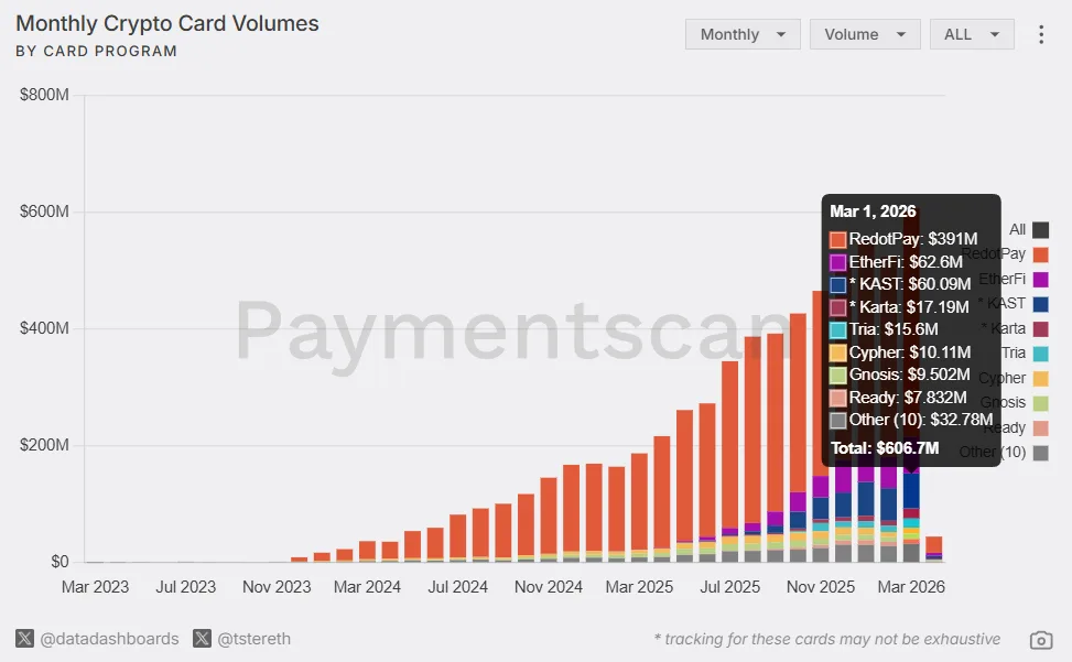 Monthly crypto card volumes by card program.
