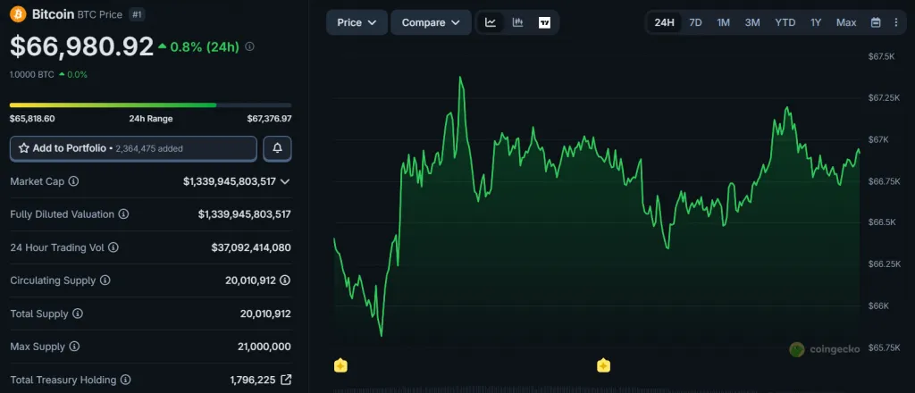 BTC price movement over 24 hours. Source: CoinGecko.