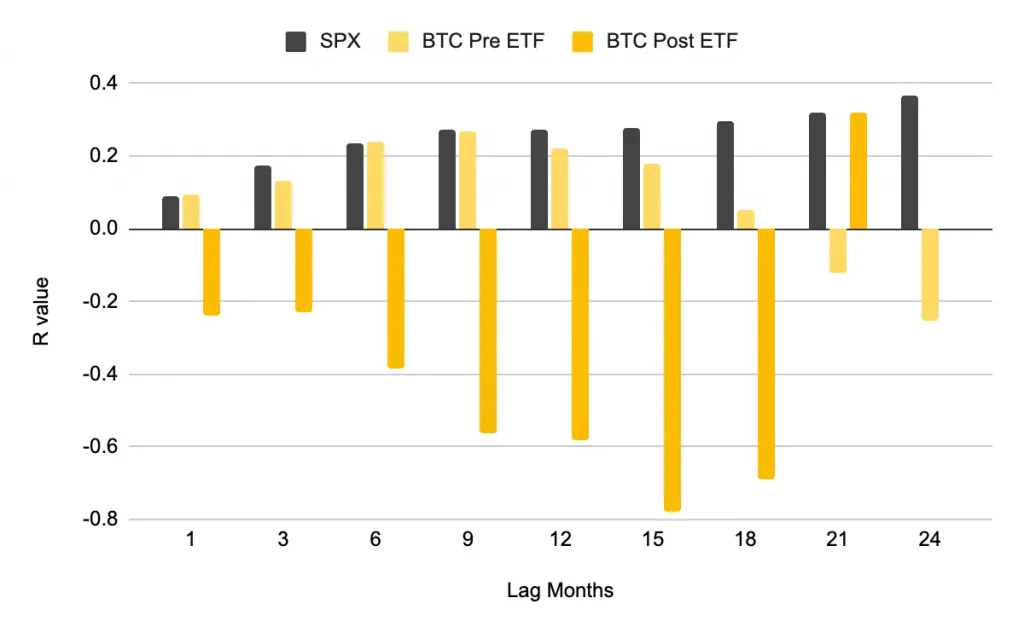Bitcoin VS S&P 500 VS GCBI index: Binance Research