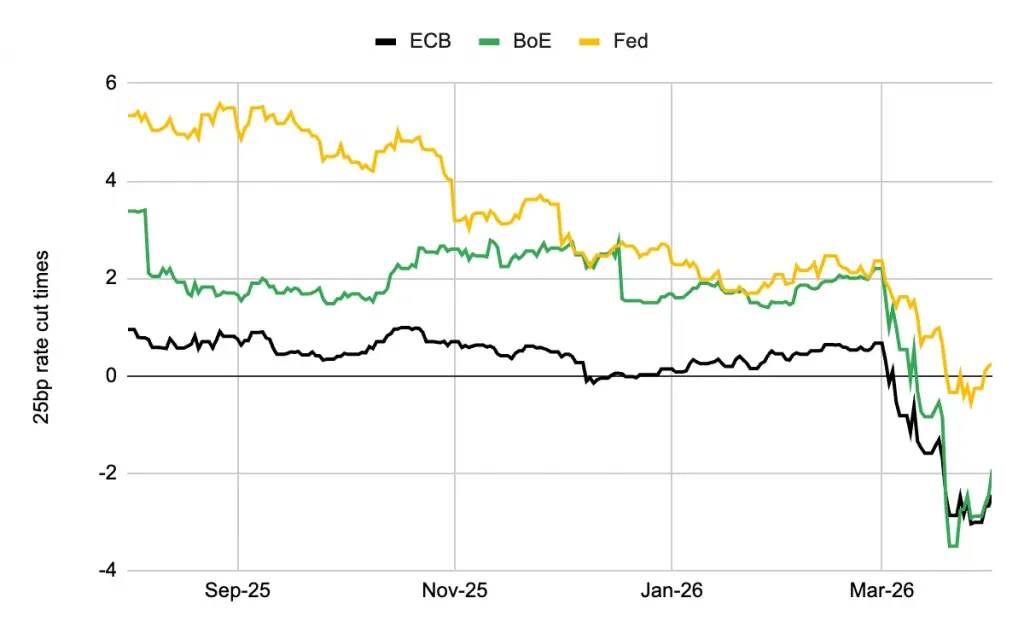 Revision of rate expectations for major central banks after the start of the conflict. Source: Binance Research.