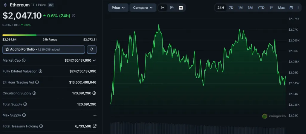 Ethereum (ETH) price chart over the last 24 hours. Source: CoinGecko.