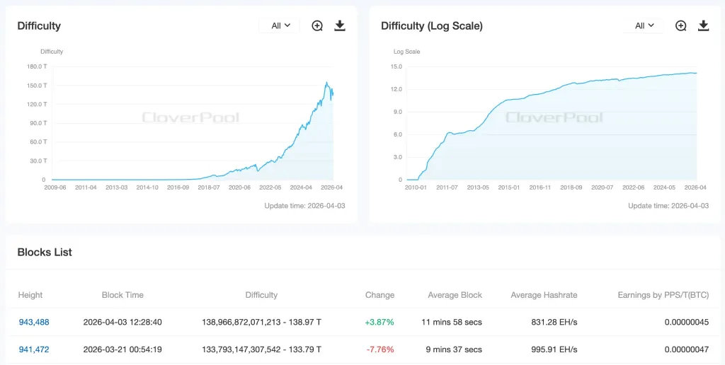 CloverPool: Difficulty of Bitcoin BTC Mining on April 3