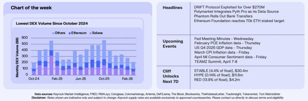 Monthly DEX volume since October 2024