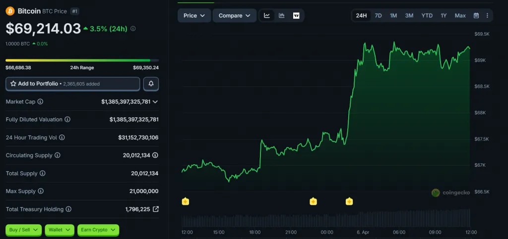 CoinGecko: Bitcoin's (BTC) price chart over the last 24 hours