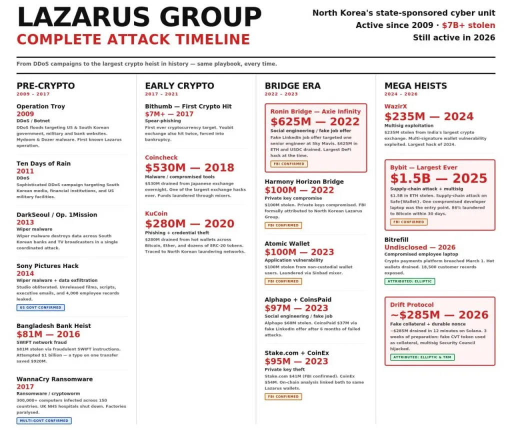 X; North Korean LAZARUS Group Attacks on DeFi Full History
