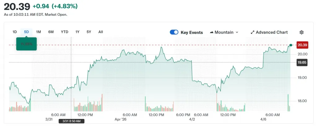Yahoo Finance: BitMine stock price movement