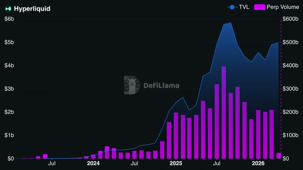 DefiLlama: Hyperliquid TVL