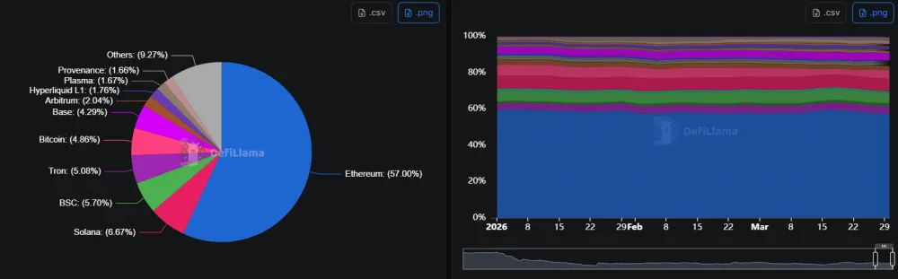 Blockchains by stablecoin market caps.