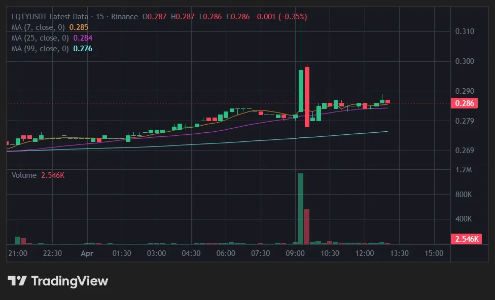 LQTY/USDT price on Binance.