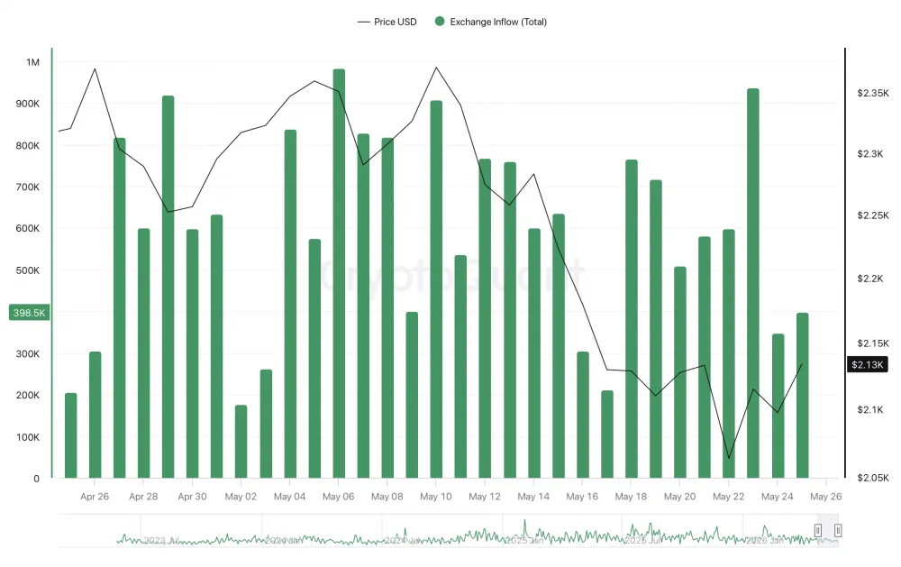 CryptoQuant noted a number of spikes involving ETH sent to exchanges throughout May