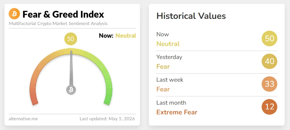 Crypto market Fear and Greed Index, as of May 5, 2026. Source: Alternative.
