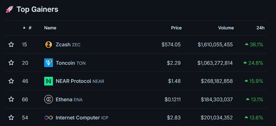 Top 5 Altcoins from the 100 Most Capitalized Cryptocurrencies that Became Daily Price Growth Leaders as of May 6, 2026. Source: CoinGecko.