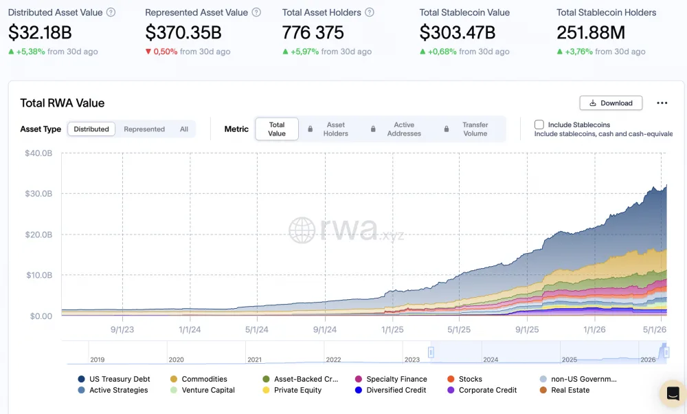 Tokenization of real-world assets has become the fastest-growing market segment in crypto