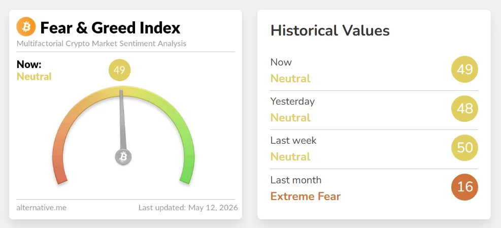 The Crypto Market Fear and Greed Index on May 12, 2026, Is In the “Neutral” Zone. Source: Alternative.