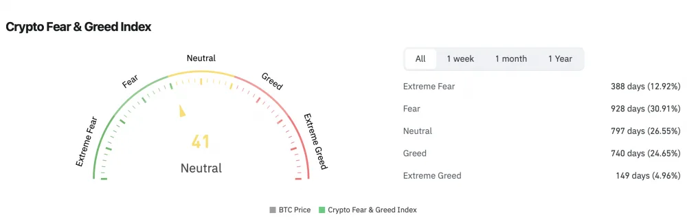 One of the most followed sentiment indicators for Bitcoin market is the Fear & Greed Index