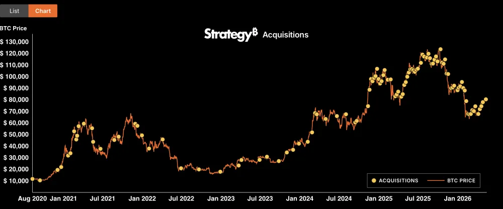 MicroStrategy completed its first Bitcoin purchase in August 2020