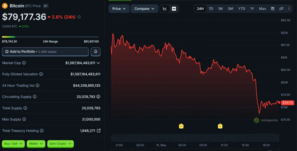 How BTC's Price Changed Over the Last 24 Hours, as of May 15, 2026. Source: CoinGecko.