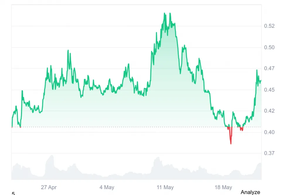 On 22 May, AERO token traded near $0.46