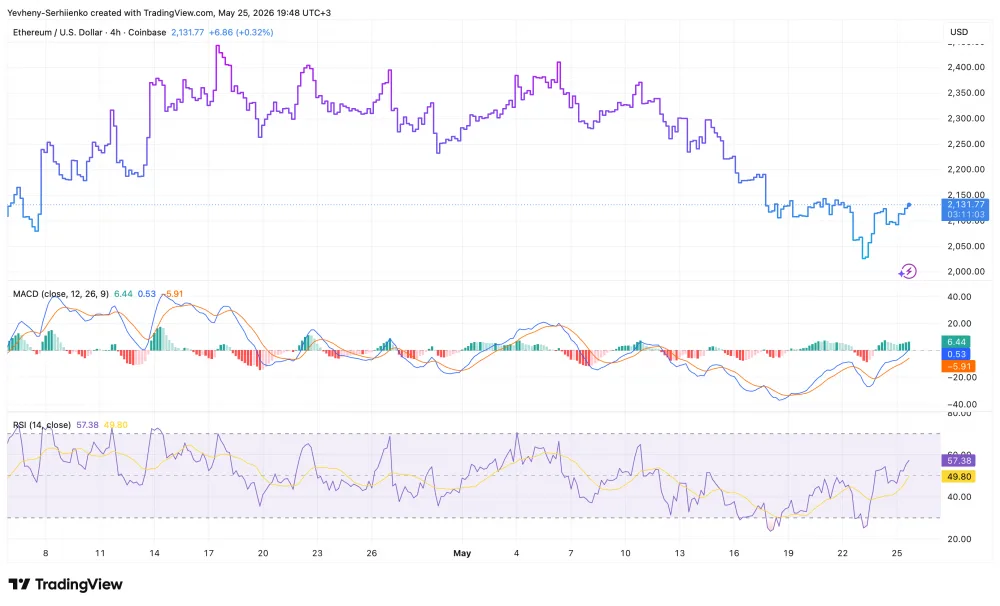 Ethereum Market Structure Breakdown