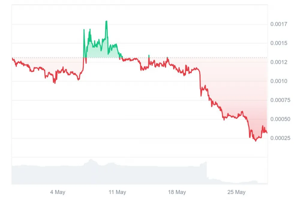 Solar (SXP) price trend during the final stage of the decline in 2026.