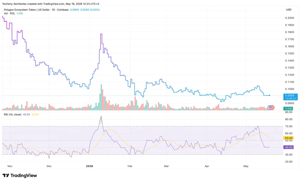 POL was trading 90% lesser than its all-time high