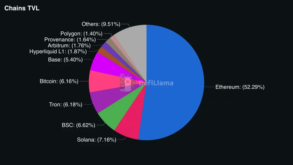 Ethereum is the leading blockchain for DeFi protocols by total value locked