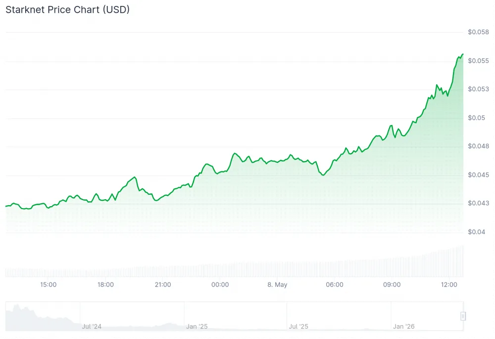 Chart showing Startknet price on May 8