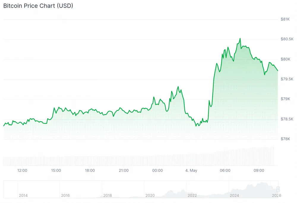 Chart showing Bitcoin price as of May 4