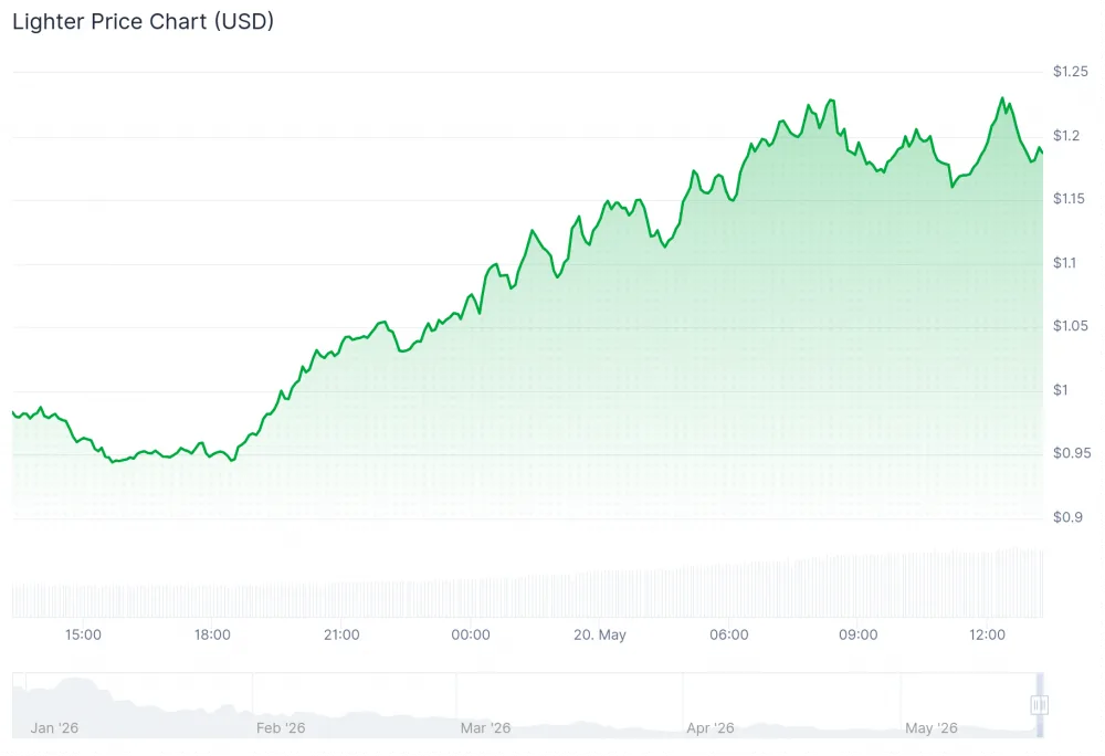 Chart showing LIT price over the past 24 hours