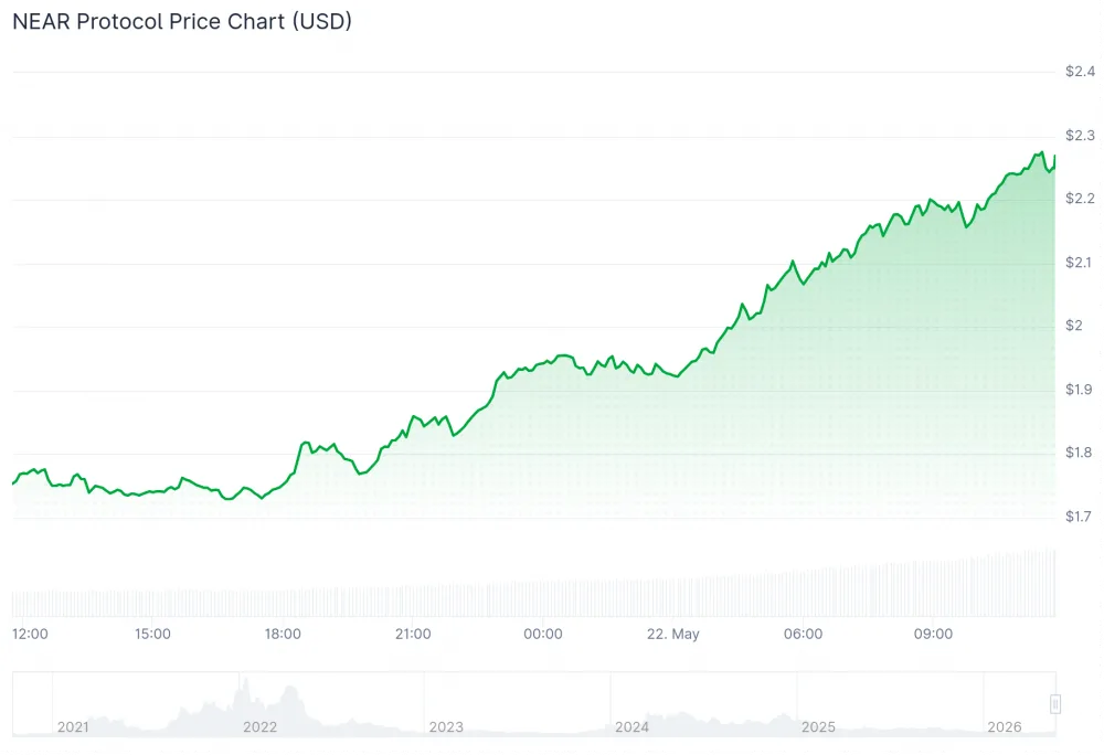 Chart showing NEAR price on the day. Source: CoinGecko