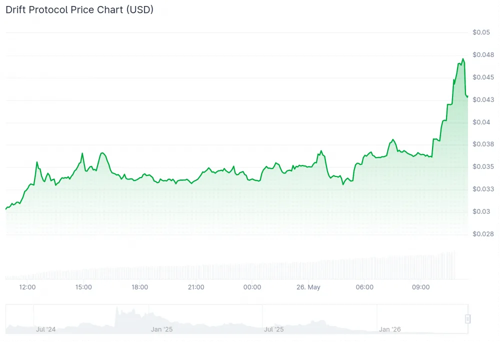 Chart showing DRIFT token price on the day. Source: CoinGecko