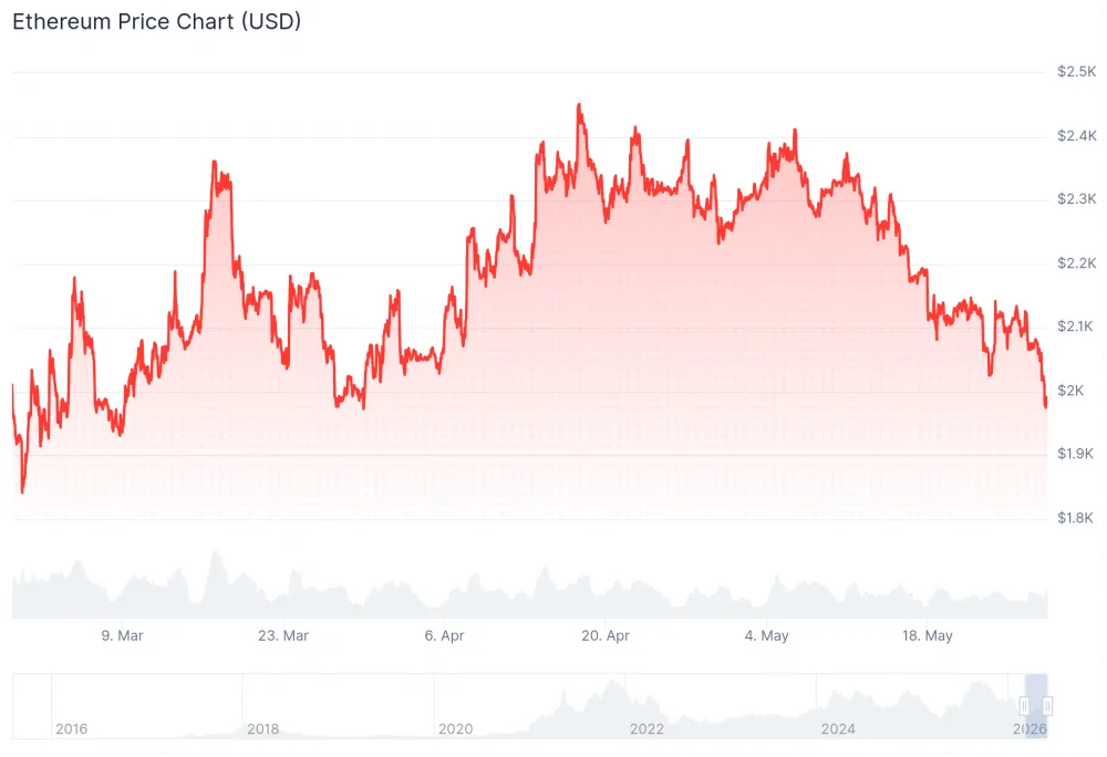 Chart showing Ethereum pruce over the past three months. Source: CoinGecko