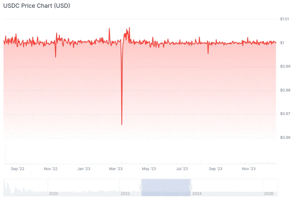 Chart showing USDC losing its dollar peg during the Silicon Valley Bank run. Source: CoinGecko