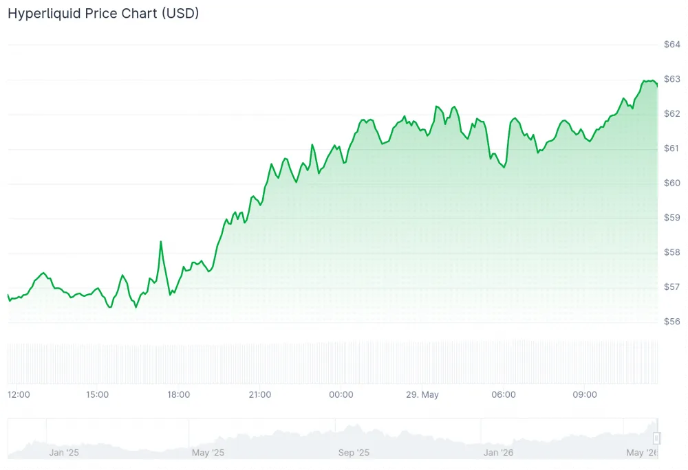 Chart showing Hyperliquid price on the day. Source: CoinGecko