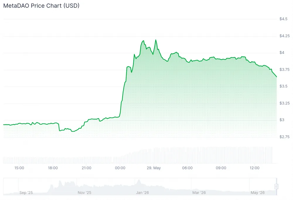 Chart showing MetaDAO price on the day. Source: CoinGecko