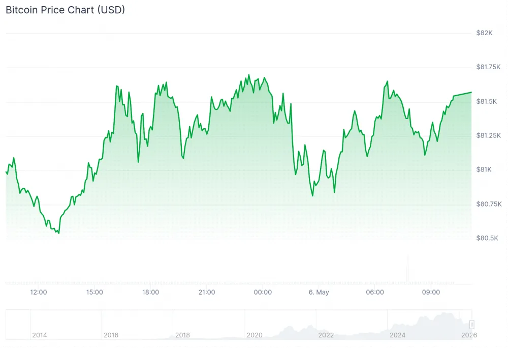 Chart showing Bitcoin price as of May 6