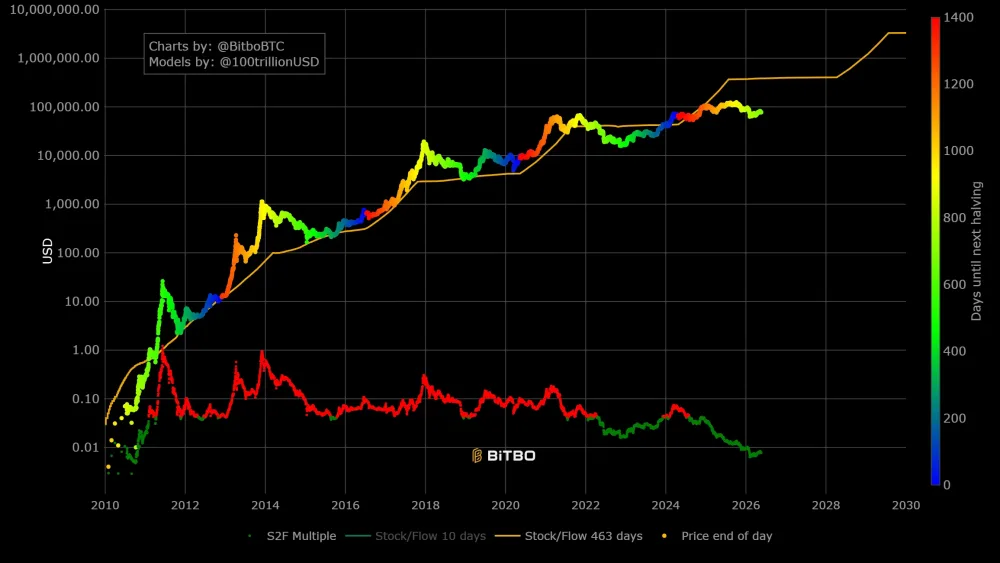 Chart showing PlanB's S2F model. Source: BitBo